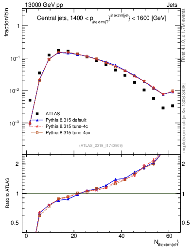 Plot of j.nch in 13000 GeV pp collisions