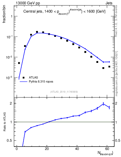 Plot of j.nch in 13000 GeV pp collisions