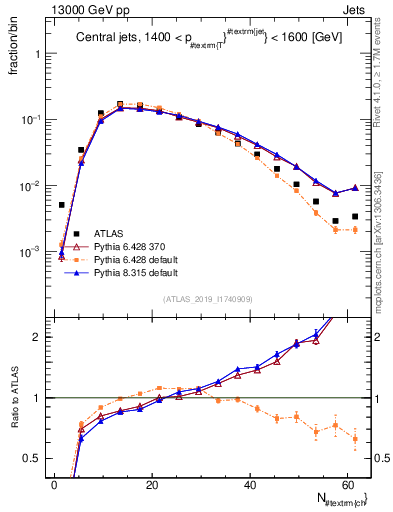 Plot of j.nch in 13000 GeV pp collisions