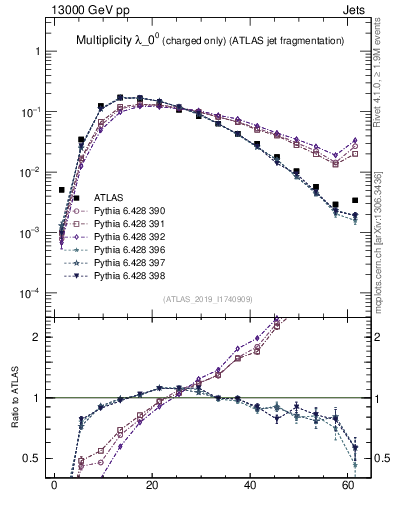 Plot of j.nch in 13000 GeV pp collisions