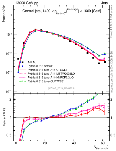 Plot of j.nch in 13000 GeV pp collisions