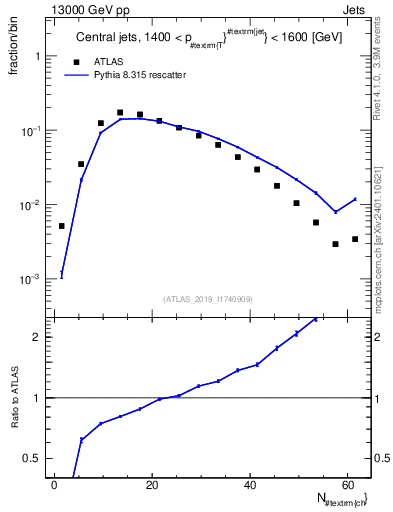 Plot of j.nch in 13000 GeV pp collisions