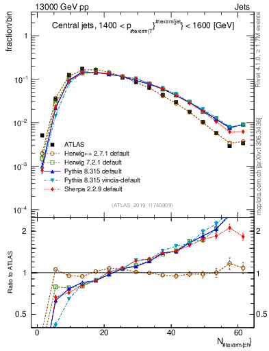Plot of j.nch in 13000 GeV pp collisions