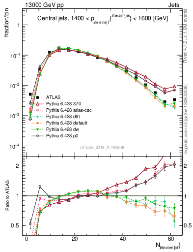 Plot of j.nch in 13000 GeV pp collisions