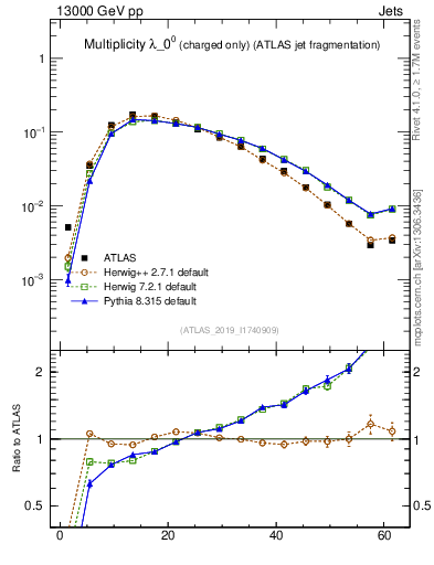 Plot of j.nch in 13000 GeV pp collisions