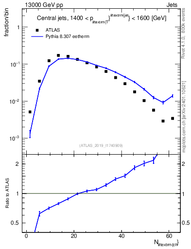 Plot of j.nch in 13000 GeV pp collisions