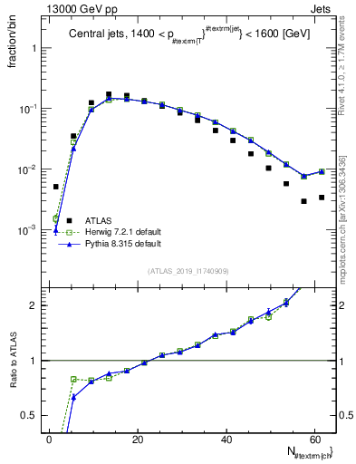 Plot of j.nch in 13000 GeV pp collisions