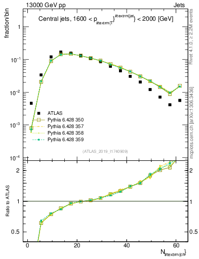 Plot of j.nch in 13000 GeV pp collisions