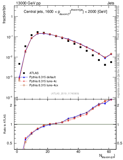 Plot of j.nch in 13000 GeV pp collisions