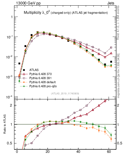 Plot of j.nch in 13000 GeV pp collisions
