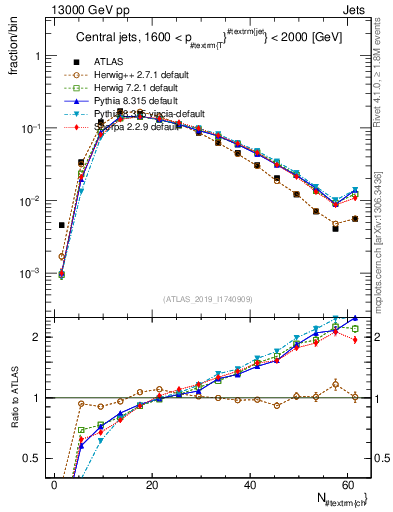 Plot of j.nch in 13000 GeV pp collisions