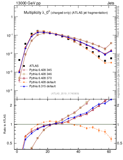 Plot of j.nch in 13000 GeV pp collisions