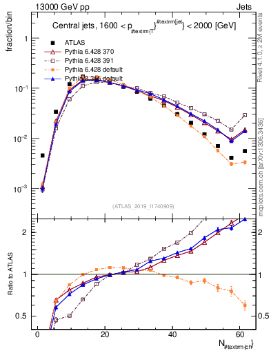 Plot of j.nch in 13000 GeV pp collisions