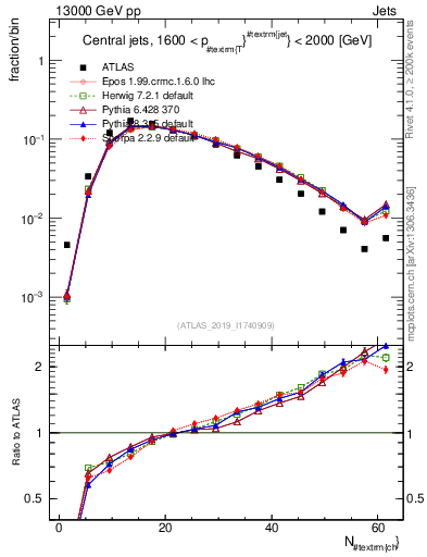 Plot of j.nch in 13000 GeV pp collisions