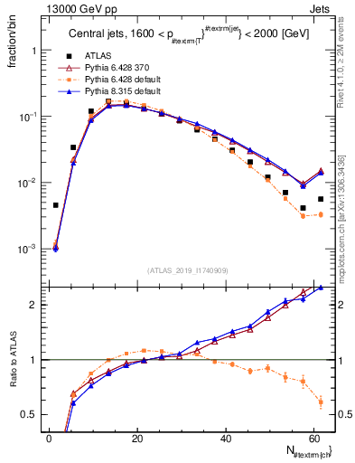 Plot of j.nch in 13000 GeV pp collisions