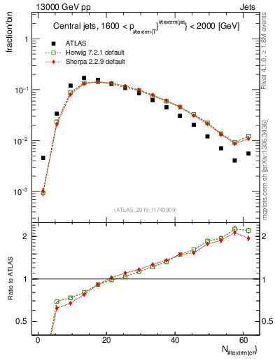 Plot of j.nch in 13000 GeV pp collisions