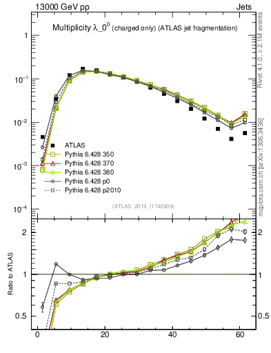 Plot of j.nch in 13000 GeV pp collisions
