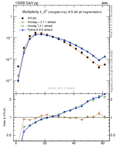 Plot of j.nch in 13000 GeV pp collisions