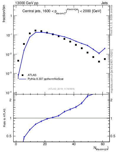 Plot of j.nch in 13000 GeV pp collisions