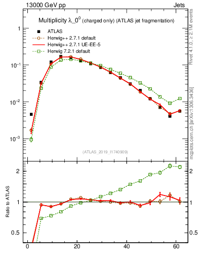 Plot of j.nch in 13000 GeV pp collisions