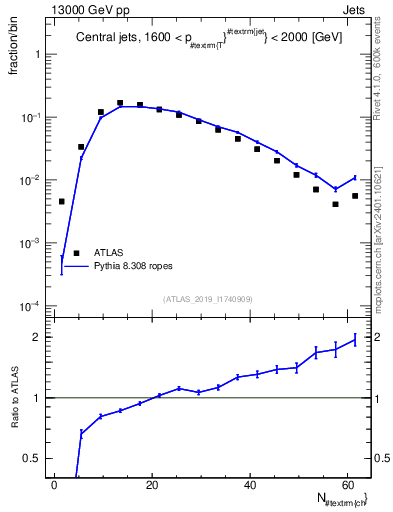 Plot of j.nch in 13000 GeV pp collisions