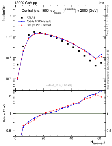 Plot of j.nch in 13000 GeV pp collisions