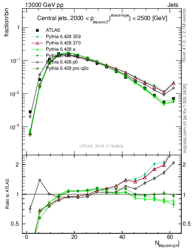 Plot of j.nch in 13000 GeV pp collisions