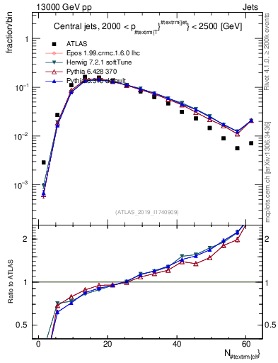 Plot of j.nch in 13000 GeV pp collisions