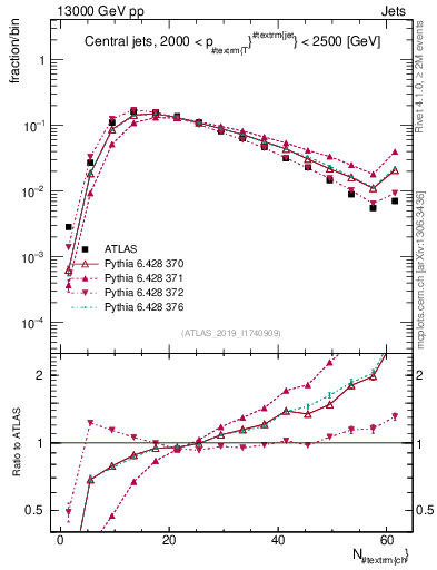 Plot of j.nch in 13000 GeV pp collisions
