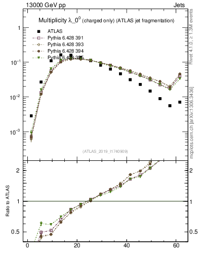 Plot of j.nch in 13000 GeV pp collisions