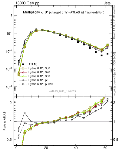 Plot of j.nch in 13000 GeV pp collisions