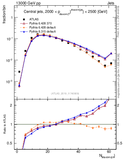 Plot of j.nch in 13000 GeV pp collisions