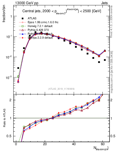 Plot of j.nch in 13000 GeV pp collisions