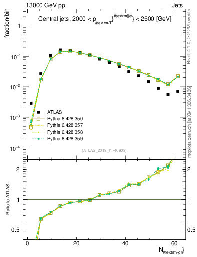 Plot of j.nch in 13000 GeV pp collisions
