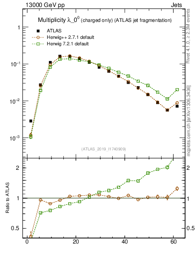 Plot of j.nch in 13000 GeV pp collisions