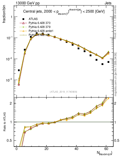Plot of j.nch in 13000 GeV pp collisions