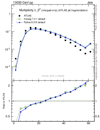 Plot of j.nch in 13000 GeV pp collisions
