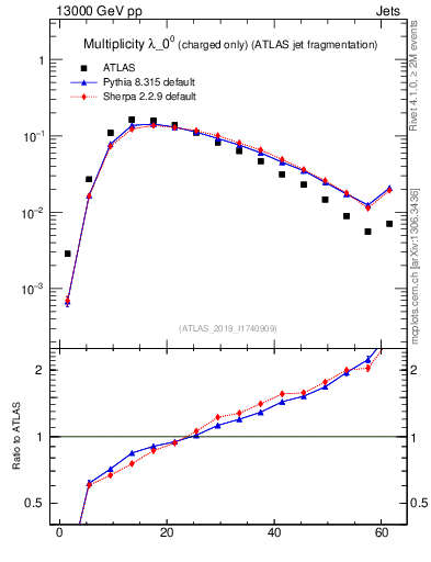 Plot of j.nch in 13000 GeV pp collisions