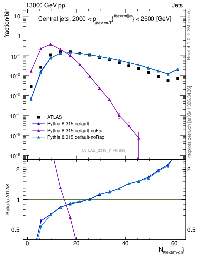 Plot of j.nch in 13000 GeV pp collisions