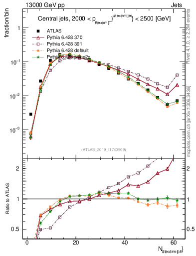 Plot of j.nch in 13000 GeV pp collisions
