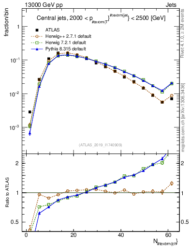 Plot of j.nch in 13000 GeV pp collisions