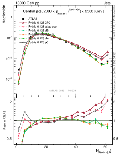 Plot of j.nch in 13000 GeV pp collisions