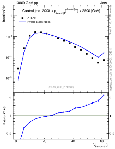 Plot of j.nch in 13000 GeV pp collisions