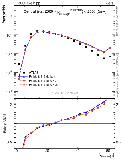 Plot of j.nch in 13000 GeV pp collisions