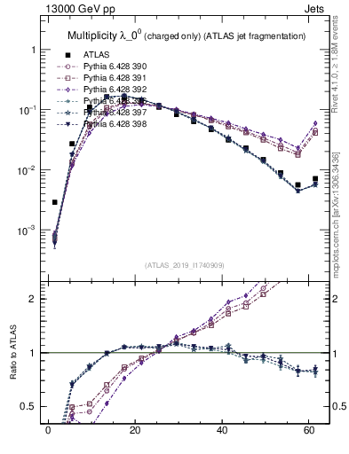 Plot of j.nch in 13000 GeV pp collisions
