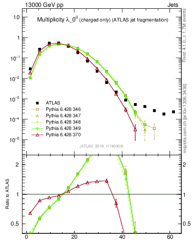 Plot of j.nch in 13000 GeV pp collisions
