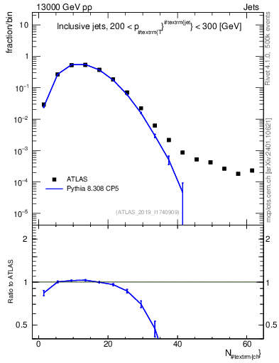 Plot of j.nch in 13000 GeV pp collisions