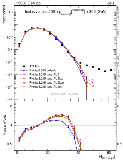Plot of j.nch in 13000 GeV pp collisions