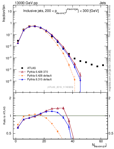 Plot of j.nch in 13000 GeV pp collisions