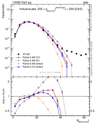 Plot of j.nch in 13000 GeV pp collisions